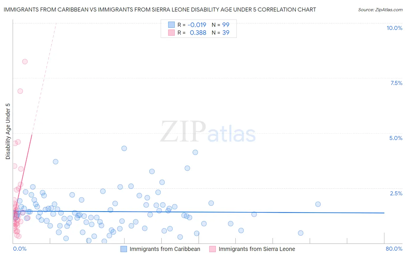 Immigrants from Caribbean vs Immigrants from Sierra Leone Disability Age Under 5