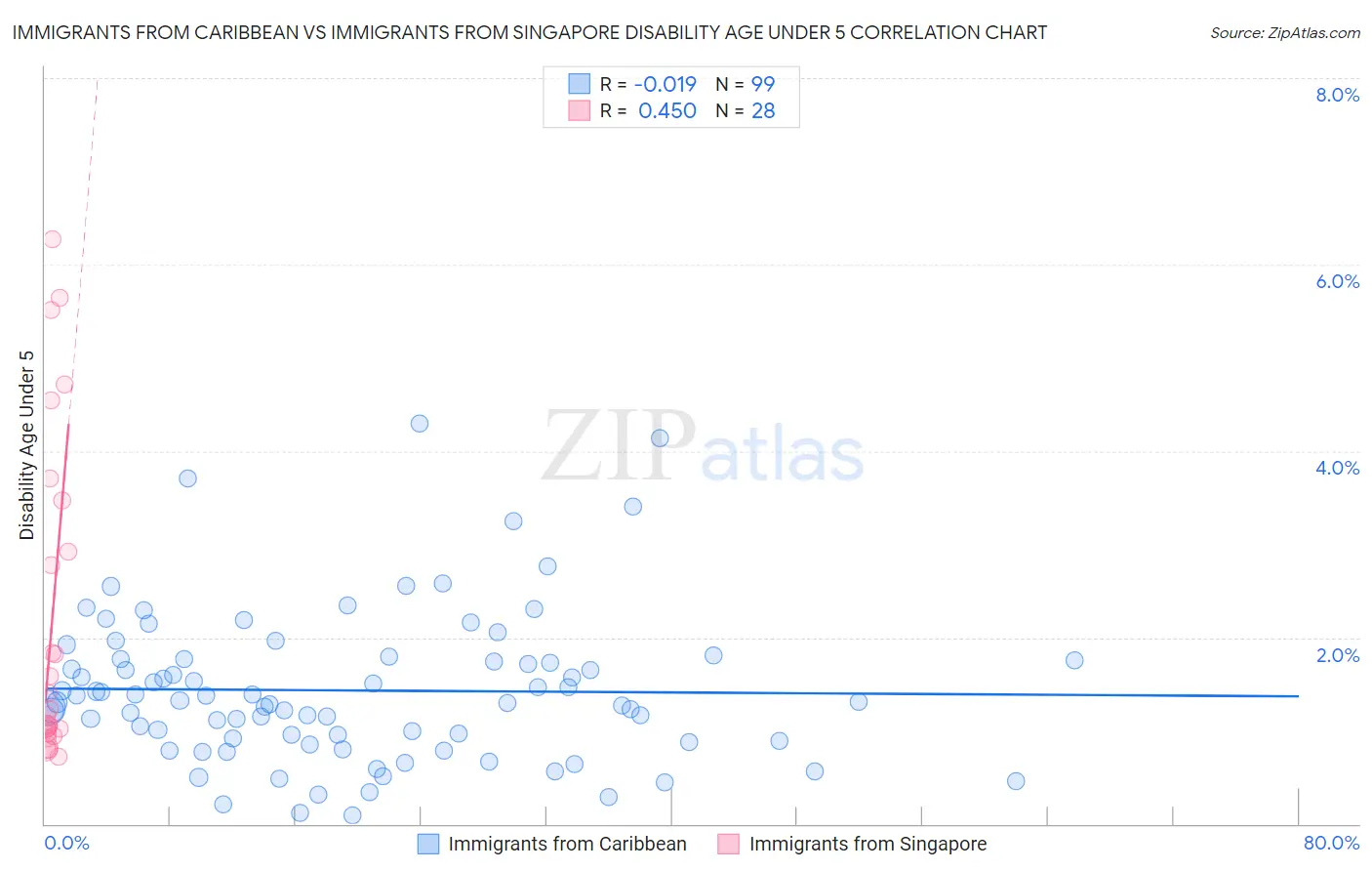 Immigrants from Caribbean vs Immigrants from Singapore Disability Age Under 5