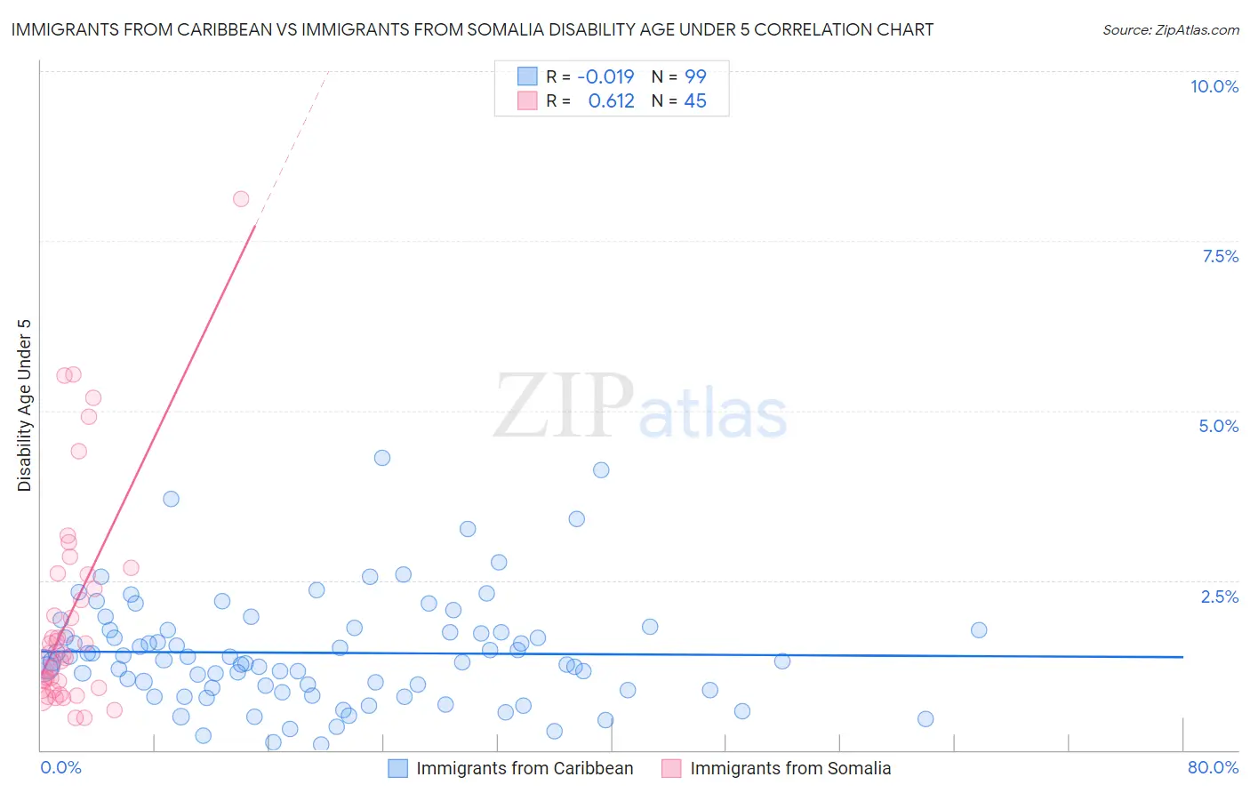 Immigrants from Caribbean vs Immigrants from Somalia Disability Age Under 5