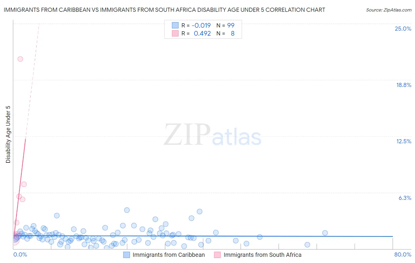 Immigrants from Caribbean vs Immigrants from South Africa Disability Age Under 5