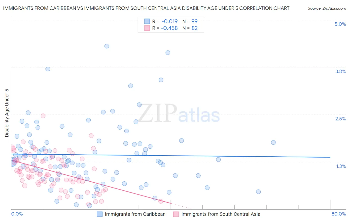 Immigrants from Caribbean vs Immigrants from South Central Asia Disability Age Under 5