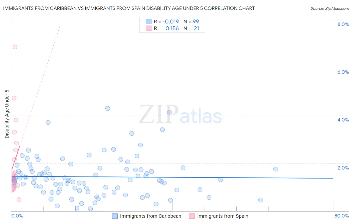 Immigrants from Caribbean vs Immigrants from Spain Disability Age Under 5