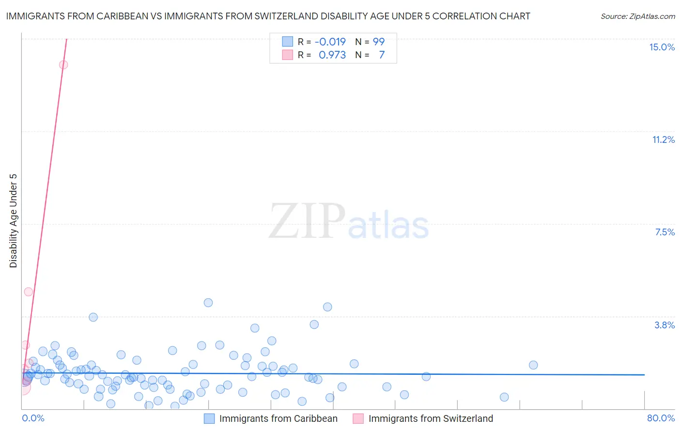 Immigrants from Caribbean vs Immigrants from Switzerland Disability Age Under 5