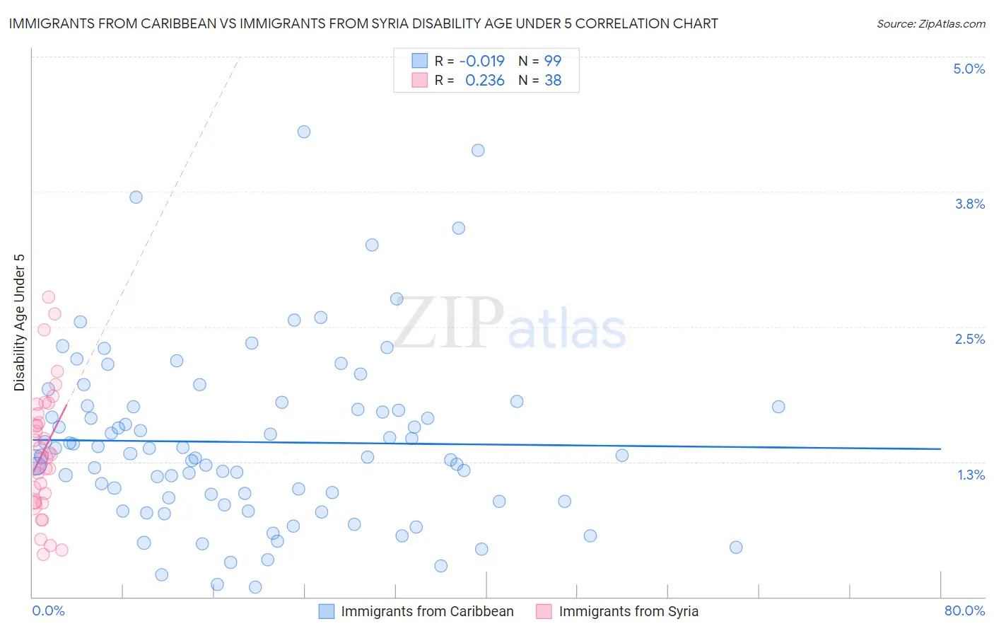 Immigrants from Caribbean vs Immigrants from Syria Disability Age Under 5