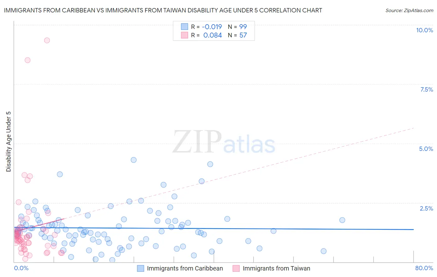 Immigrants from Caribbean vs Immigrants from Taiwan Disability Age Under 5