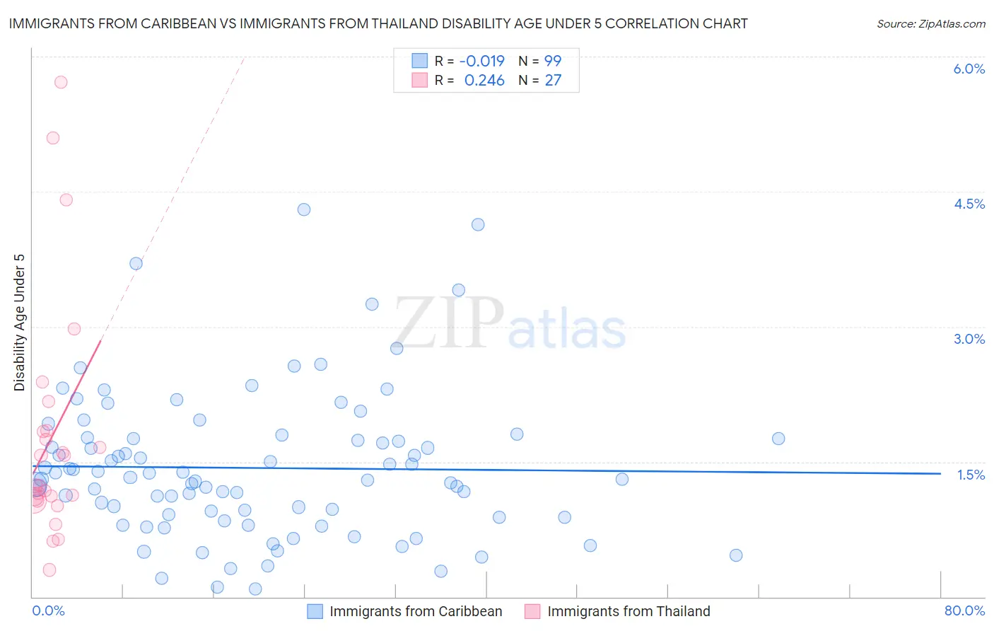 Immigrants from Caribbean vs Immigrants from Thailand Disability Age Under 5