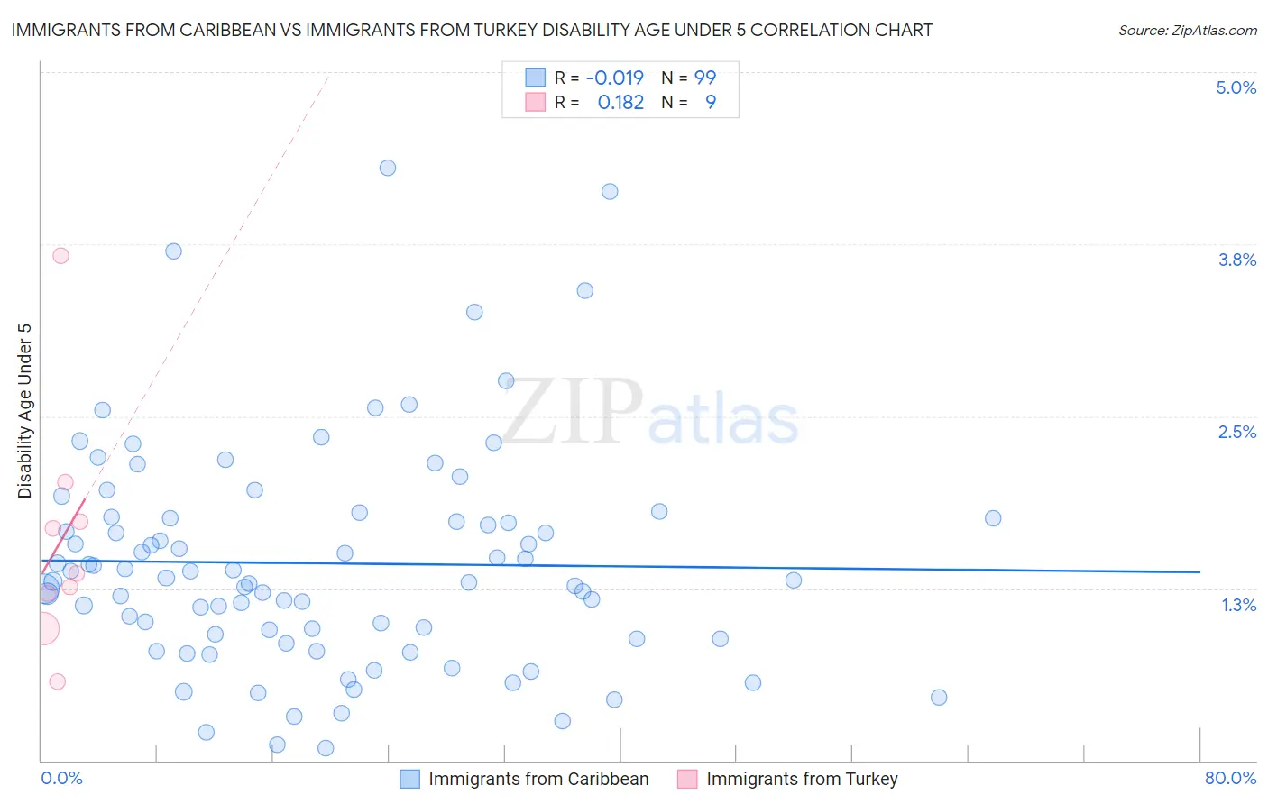 Immigrants from Caribbean vs Immigrants from Turkey Disability Age Under 5