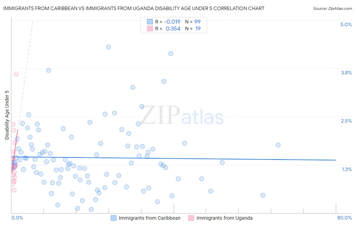 Immigrants from Caribbean vs Immigrants from Uganda Disability Age Under 5