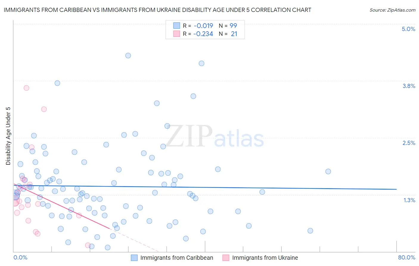 Immigrants from Caribbean vs Immigrants from Ukraine Disability Age Under 5
