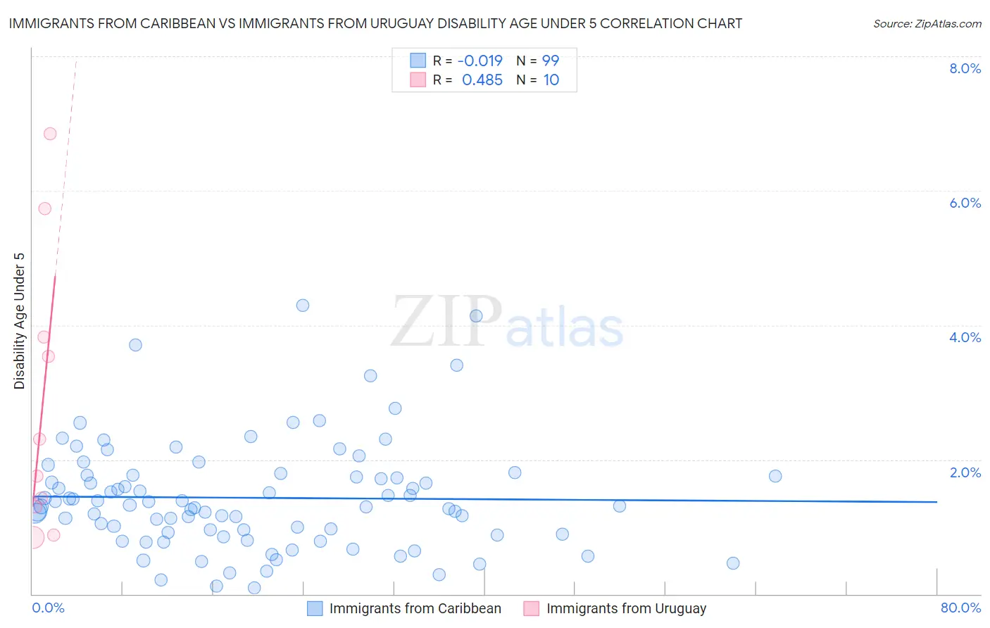 Immigrants from Caribbean vs Immigrants from Uruguay Disability Age Under 5