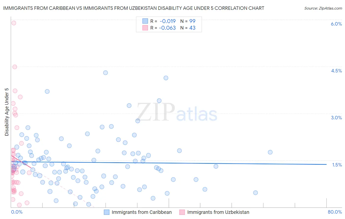 Immigrants from Caribbean vs Immigrants from Uzbekistan Disability Age Under 5