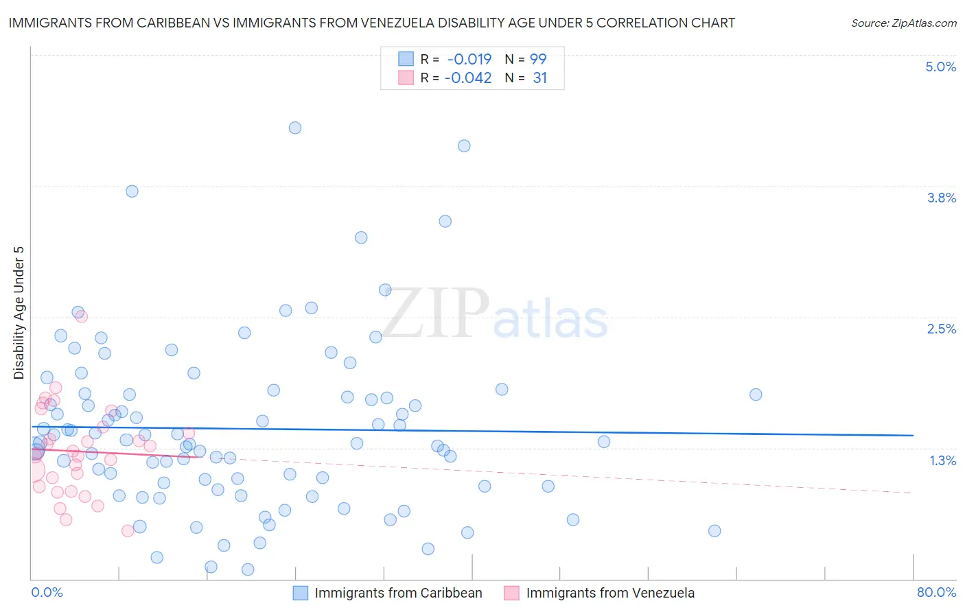 Immigrants from Caribbean vs Immigrants from Venezuela Disability Age Under 5