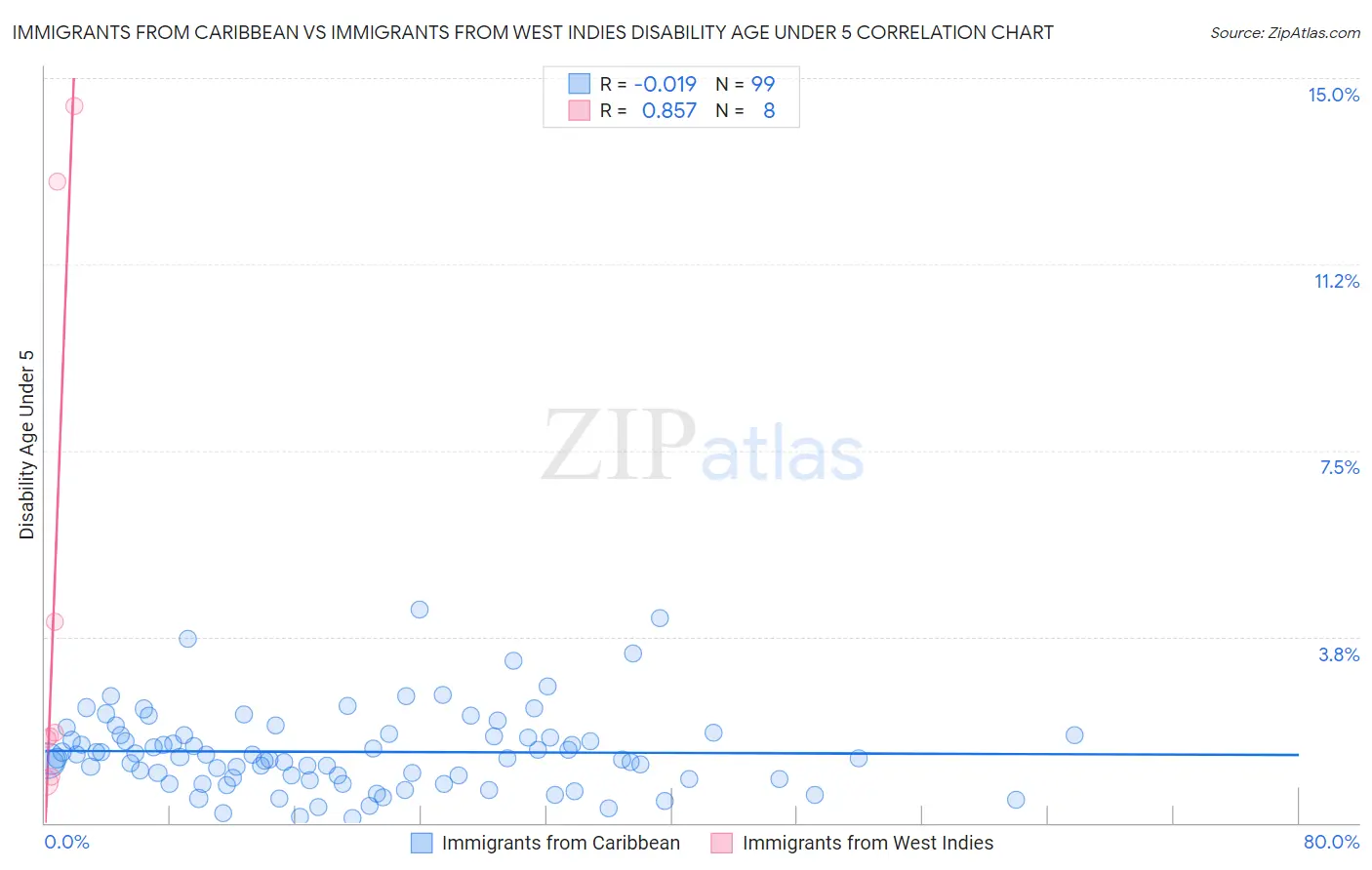 Immigrants from Caribbean vs Immigrants from West Indies Disability Age Under 5