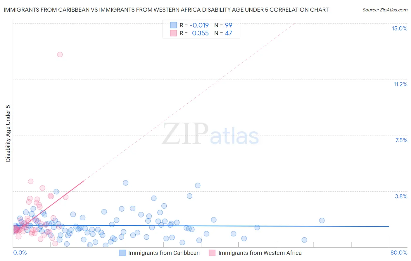 Immigrants from Caribbean vs Immigrants from Western Africa Disability Age Under 5