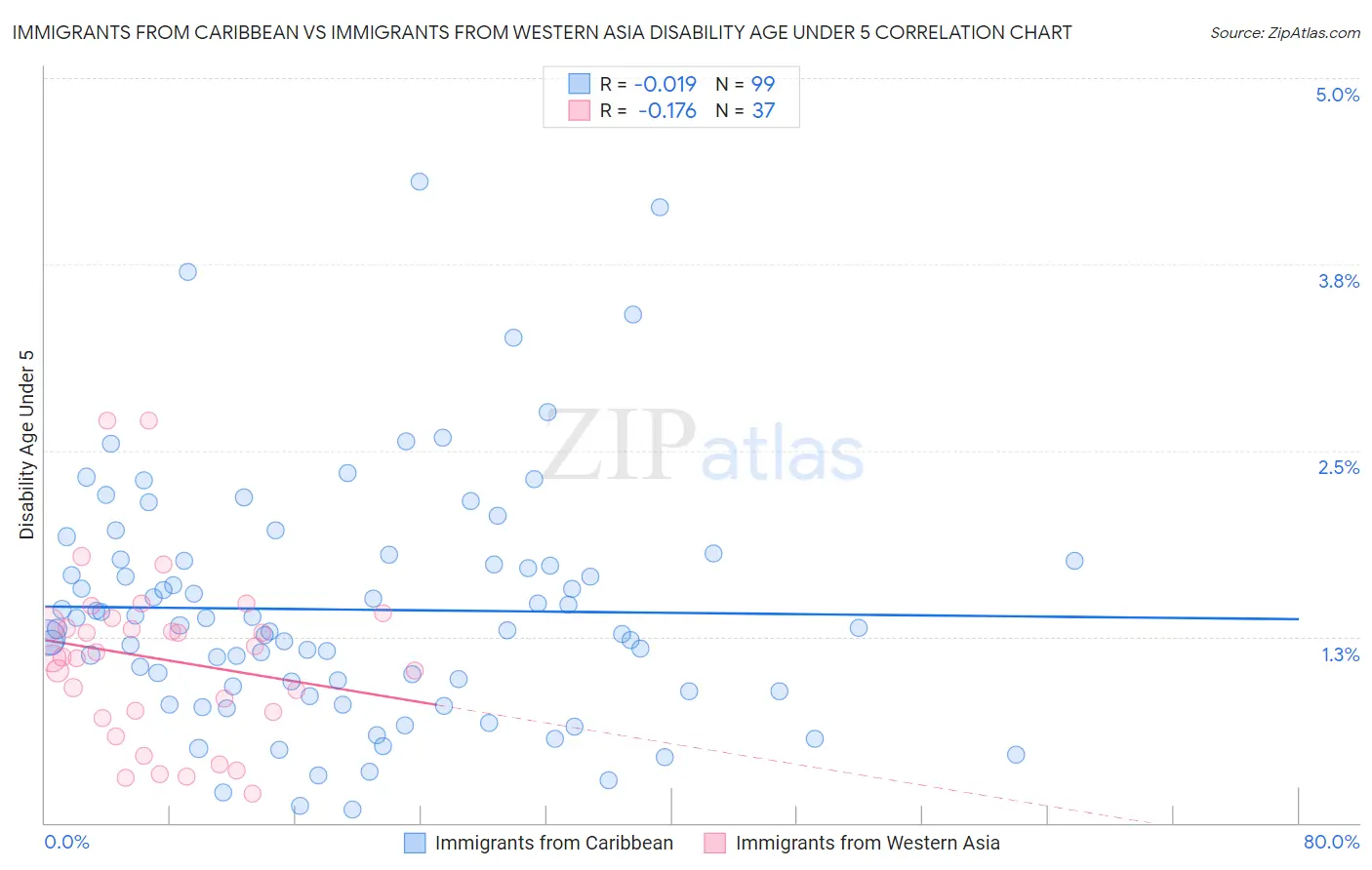 Immigrants from Caribbean vs Immigrants from Western Asia Disability Age Under 5