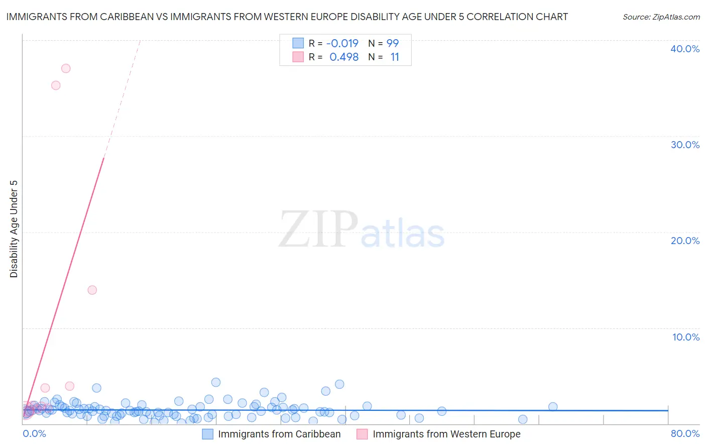 Immigrants from Caribbean vs Immigrants from Western Europe Disability Age Under 5