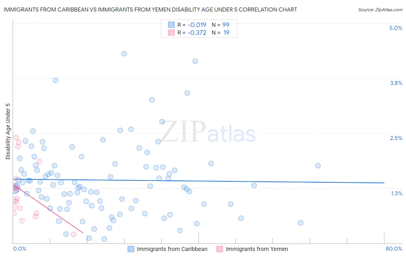 Immigrants from Caribbean vs Immigrants from Yemen Disability Age Under 5