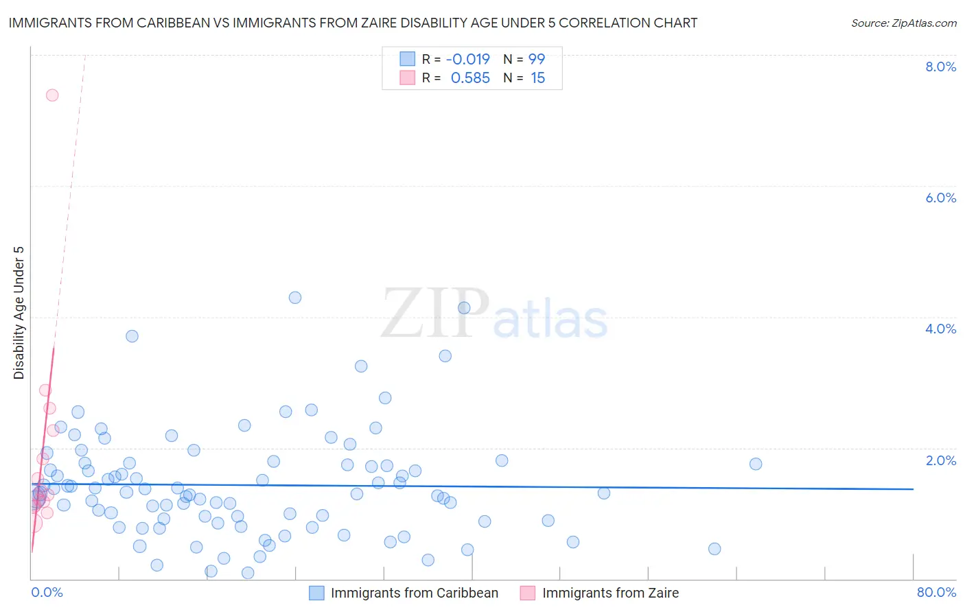 Immigrants from Caribbean vs Immigrants from Zaire Disability Age Under 5