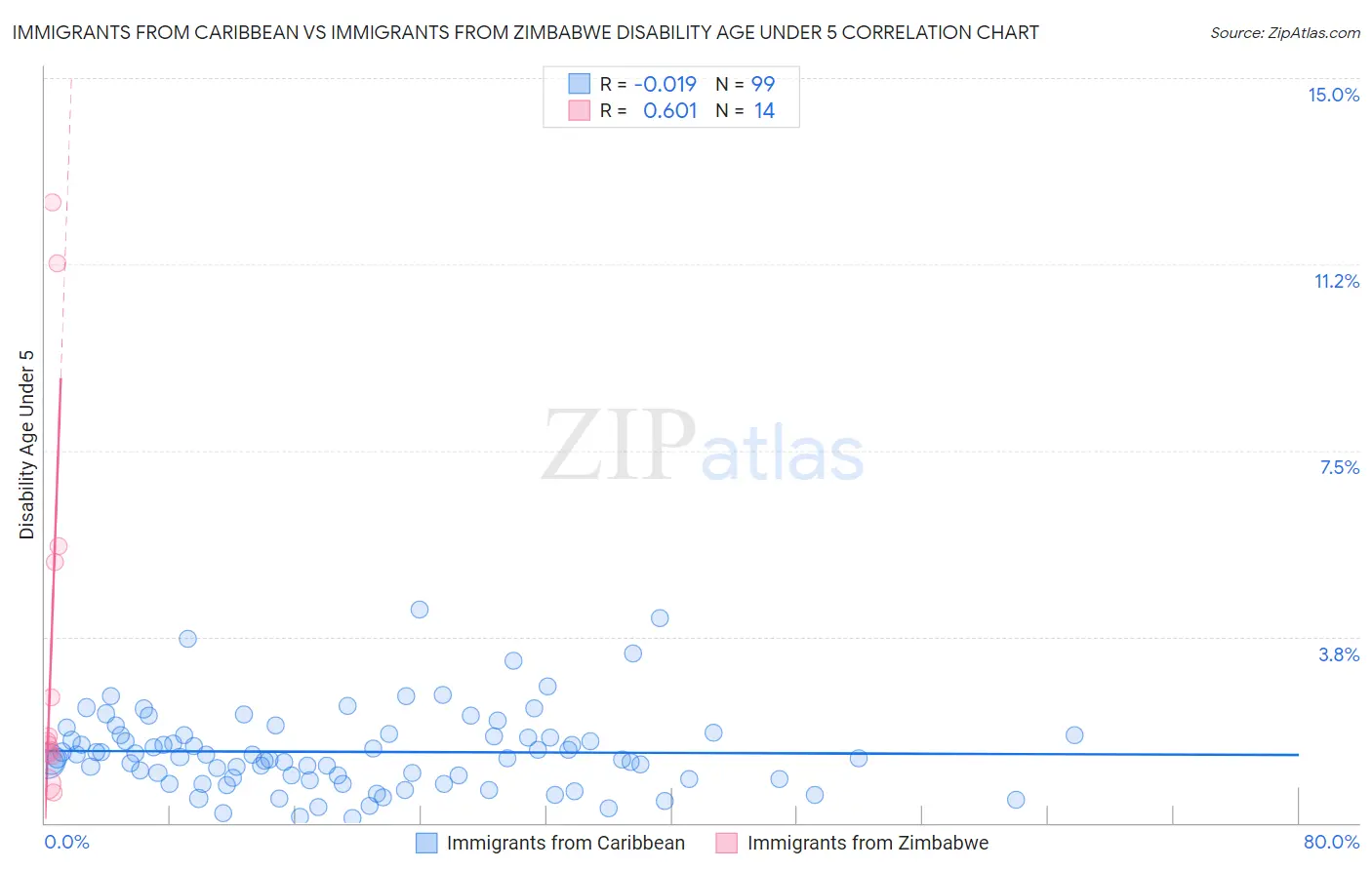 Immigrants from Caribbean vs Immigrants from Zimbabwe Disability Age Under 5