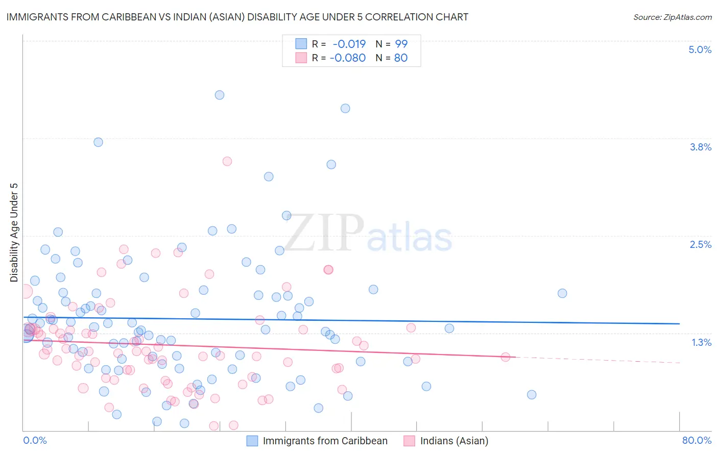 Immigrants from Caribbean vs Indian (Asian) Disability Age Under 5