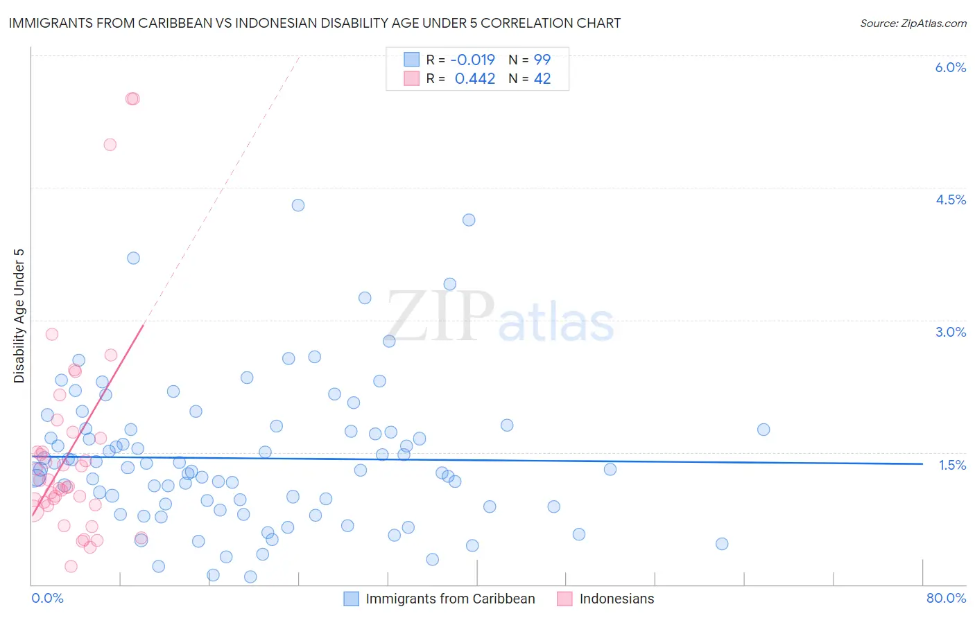 Immigrants from Caribbean vs Indonesian Disability Age Under 5