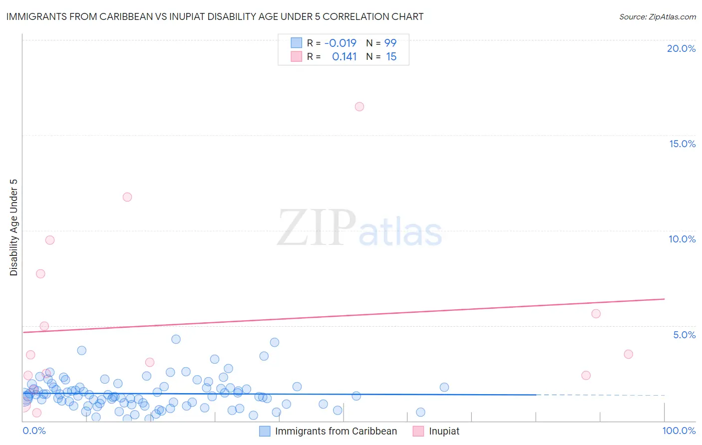 Immigrants from Caribbean vs Inupiat Disability Age Under 5