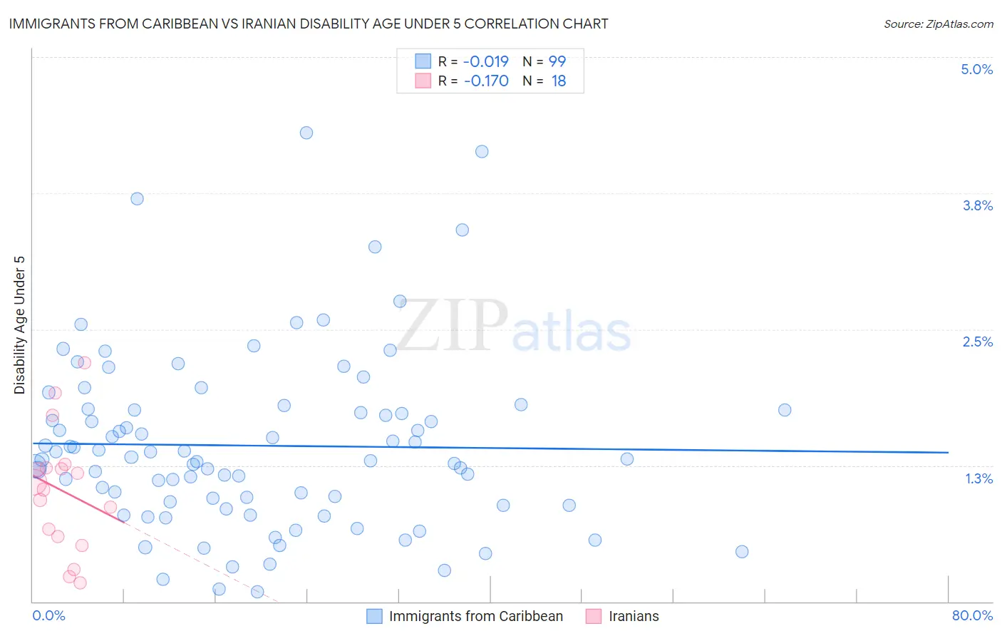 Immigrants from Caribbean vs Iranian Disability Age Under 5