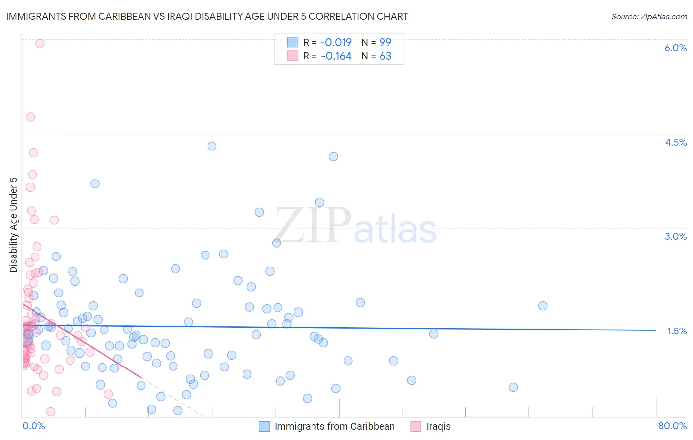 Immigrants from Caribbean vs Iraqi Disability Age Under 5
