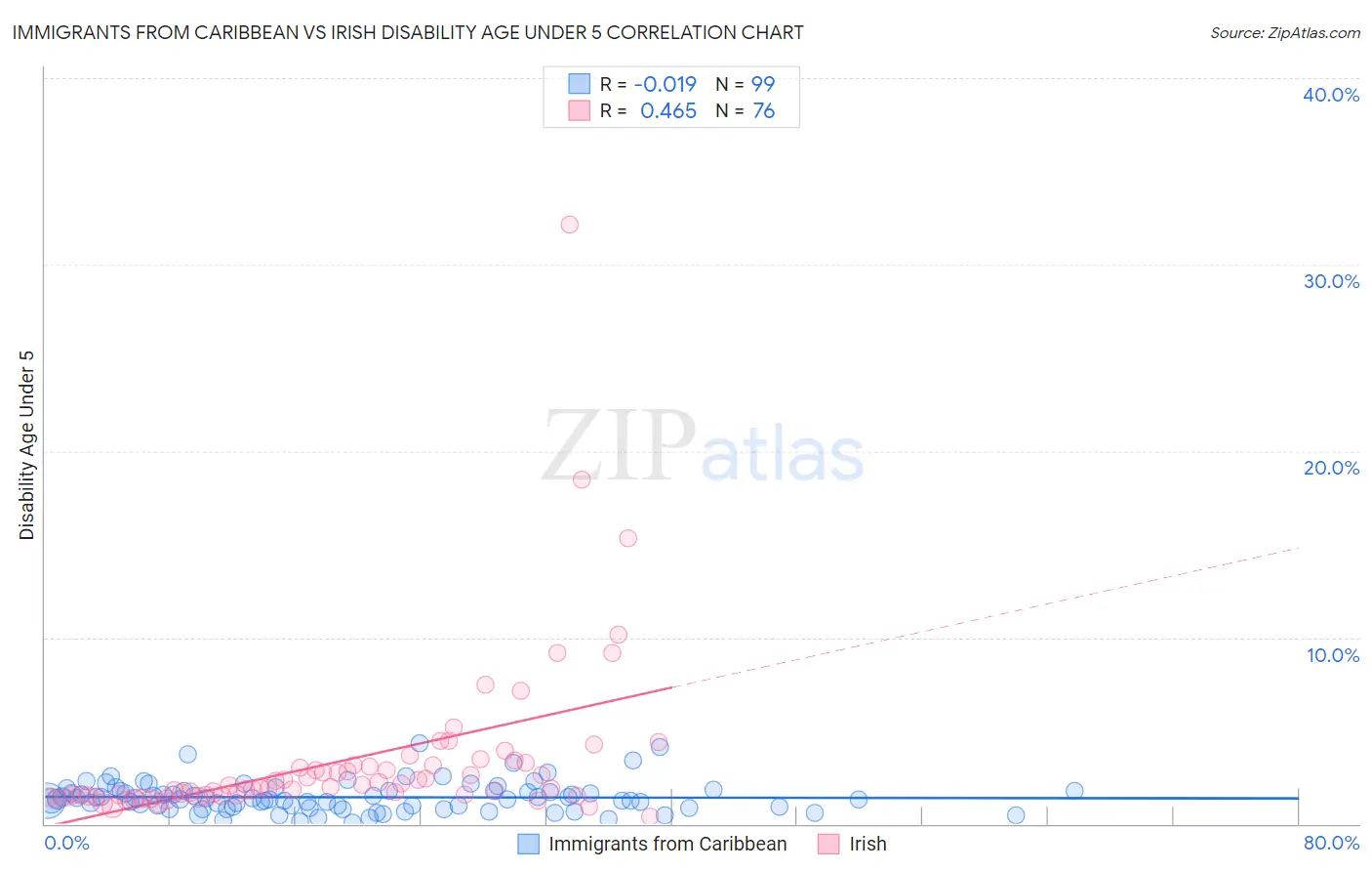 Immigrants from Caribbean vs Irish Disability Age Under 5