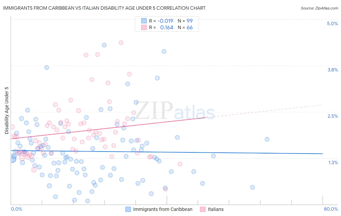 Immigrants from Caribbean vs Italian Disability Age Under 5