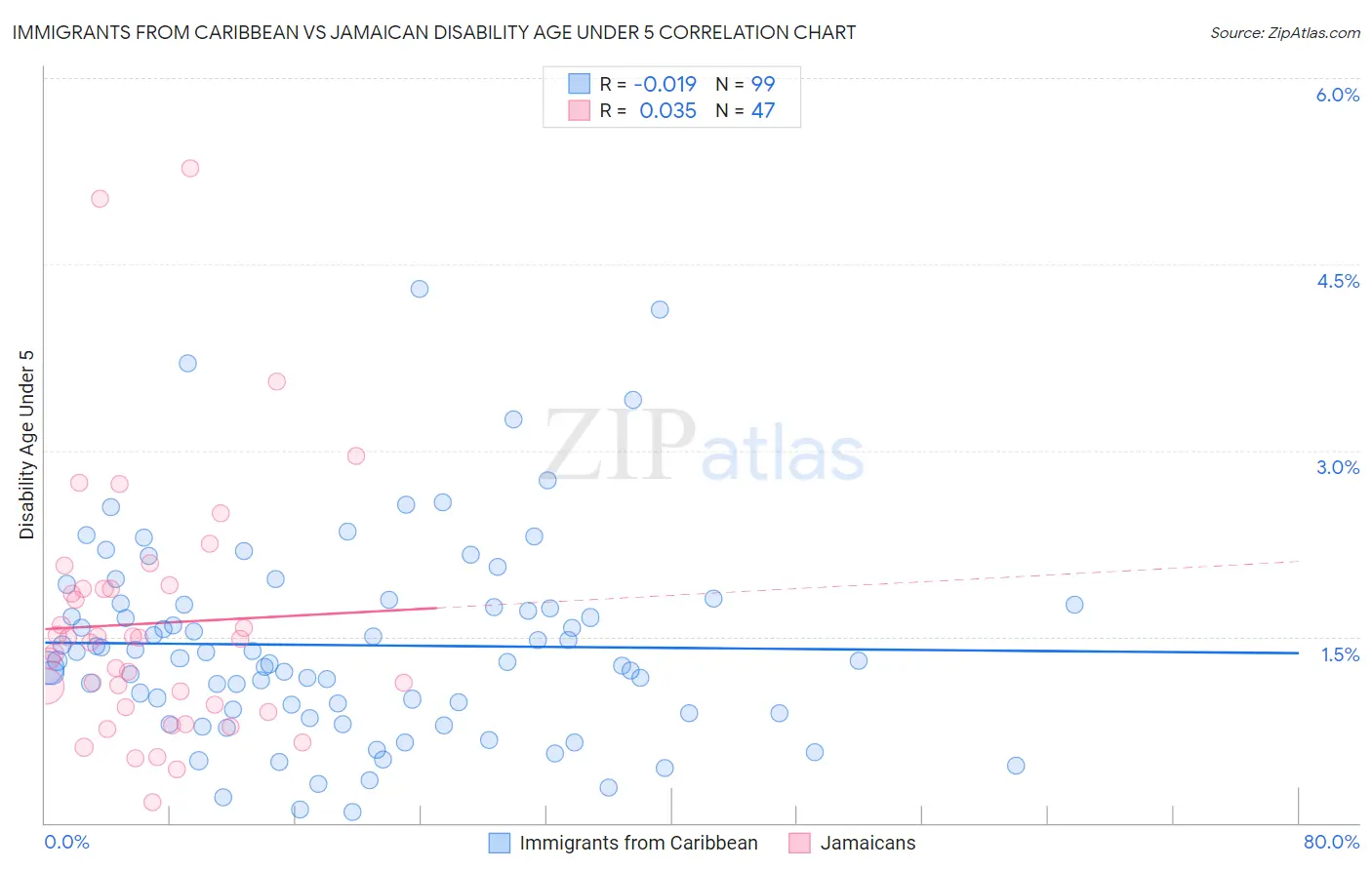 Immigrants from Caribbean vs Jamaican Disability Age Under 5