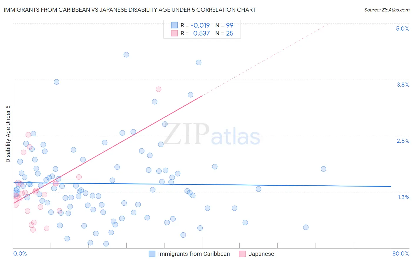 Immigrants from Caribbean vs Japanese Disability Age Under 5