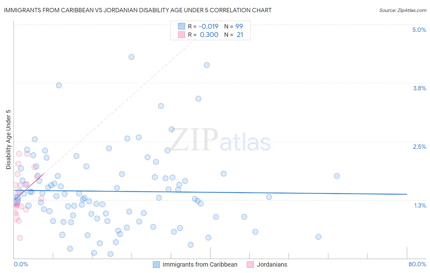Immigrants from Caribbean vs Jordanian Disability Age Under 5