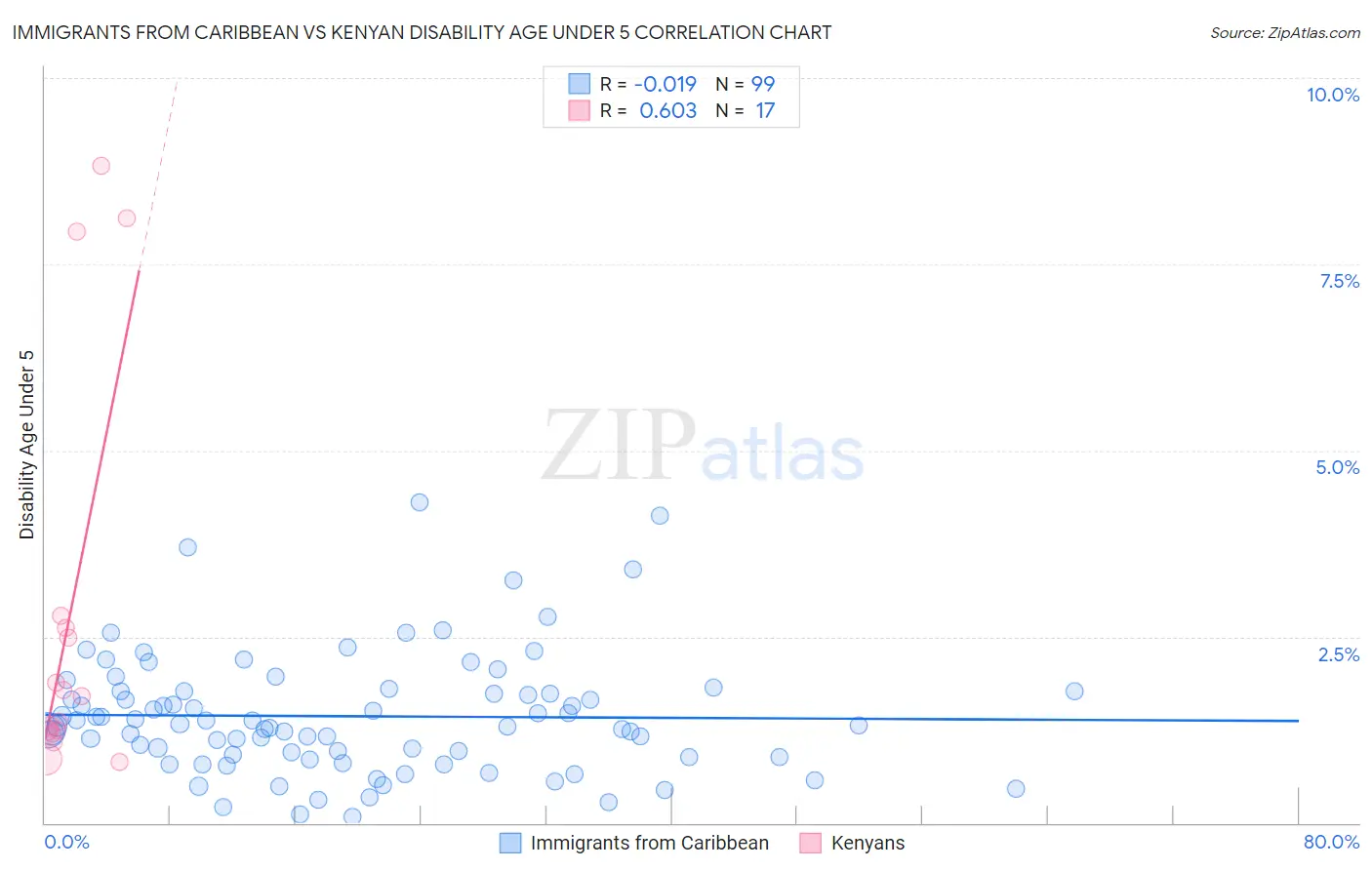 Immigrants from Caribbean vs Kenyan Disability Age Under 5