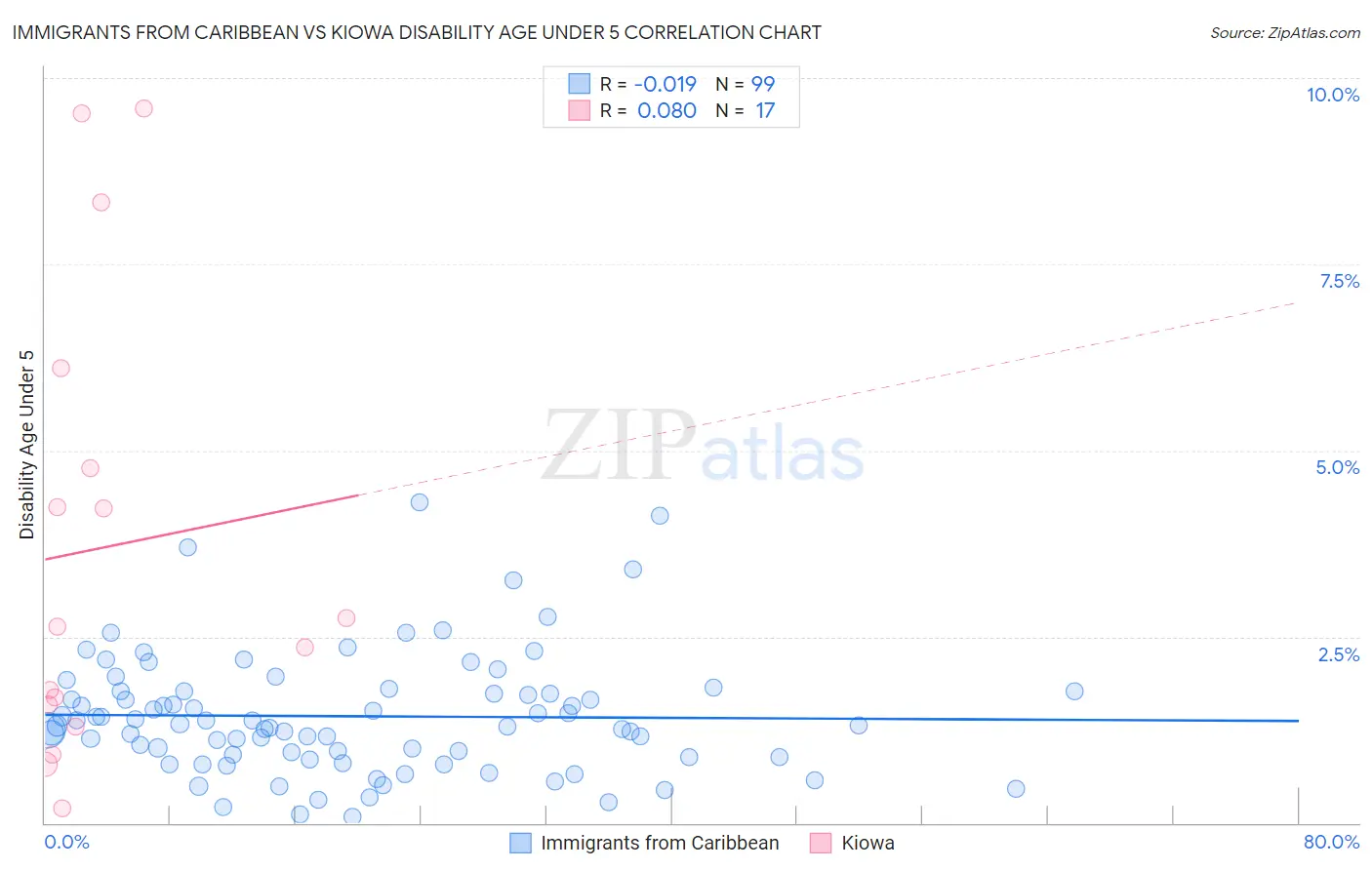 Immigrants from Caribbean vs Kiowa Disability Age Under 5