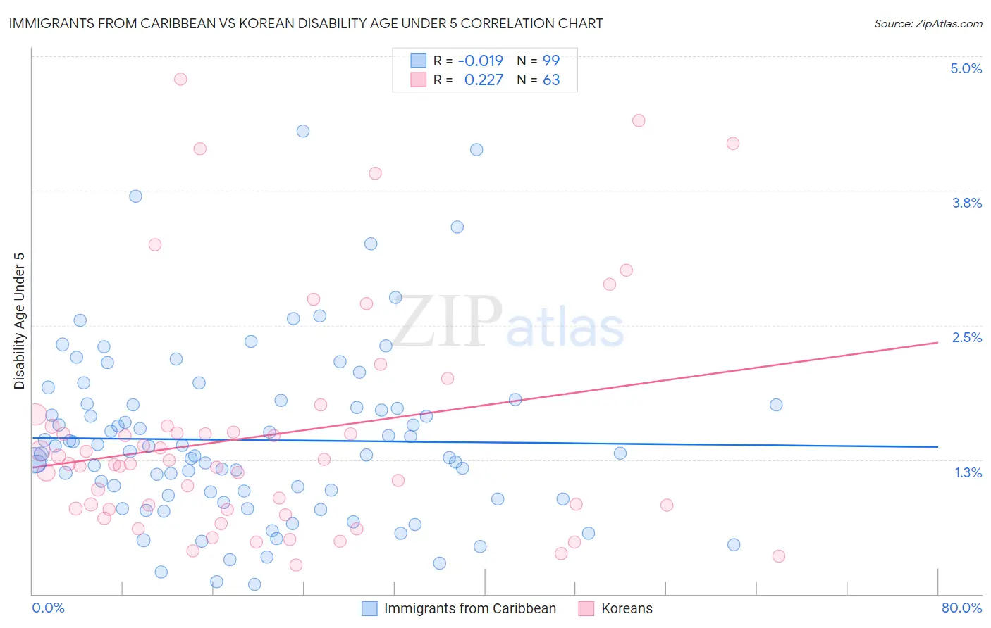 Immigrants from Caribbean vs Korean Disability Age Under 5