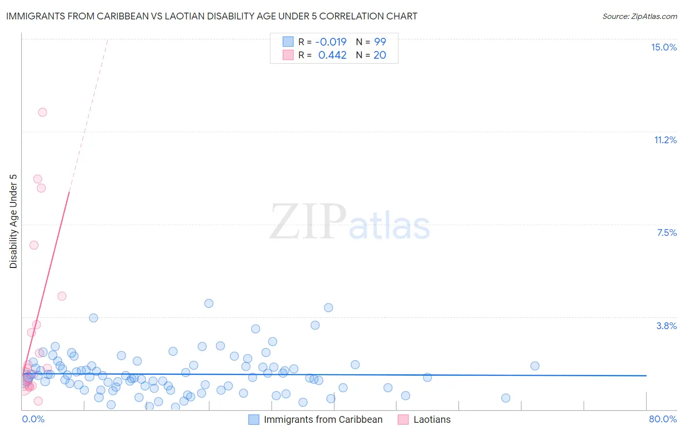 Immigrants from Caribbean vs Laotian Disability Age Under 5