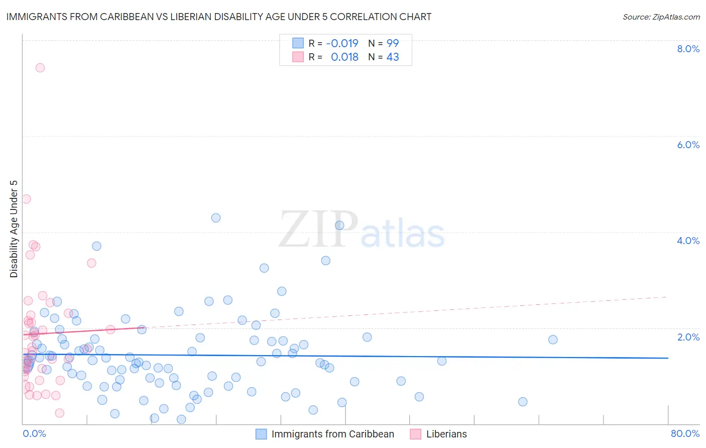 Immigrants from Caribbean vs Liberian Disability Age Under 5
