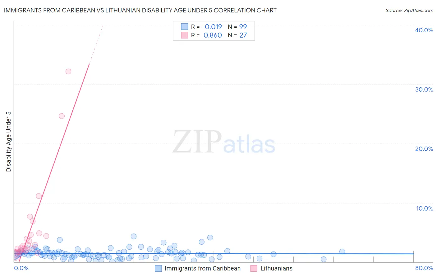 Immigrants from Caribbean vs Lithuanian Disability Age Under 5