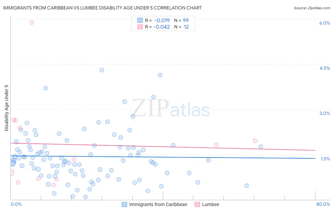 Immigrants from Caribbean vs Lumbee Disability Age Under 5