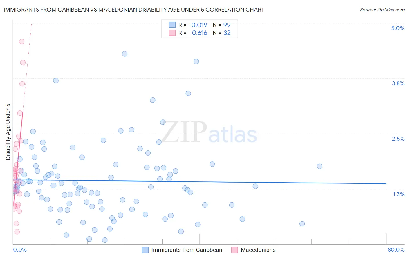 Immigrants from Caribbean vs Macedonian Disability Age Under 5