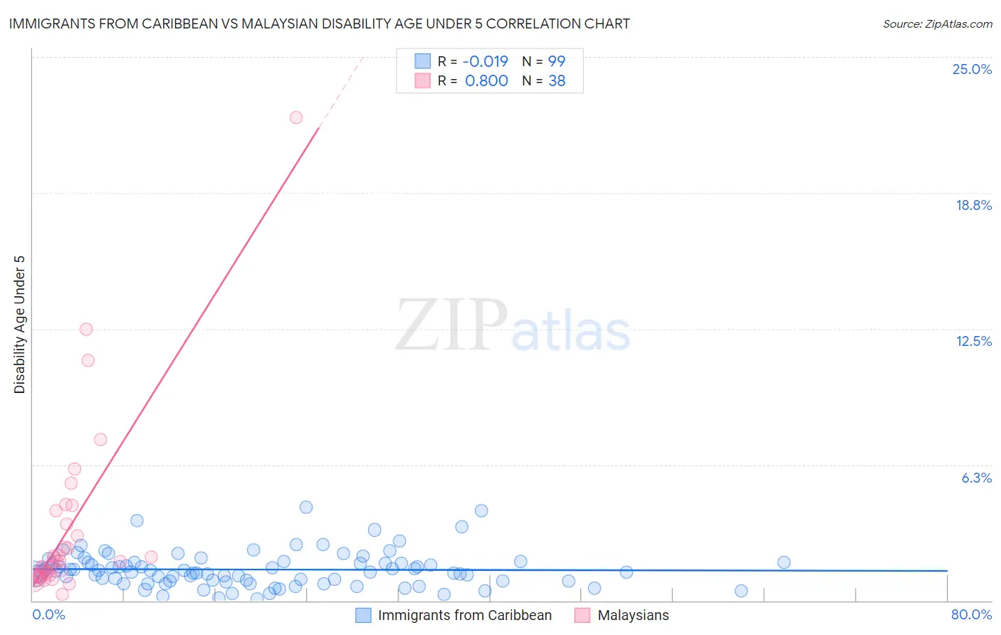 Immigrants from Caribbean vs Malaysian Disability Age Under 5