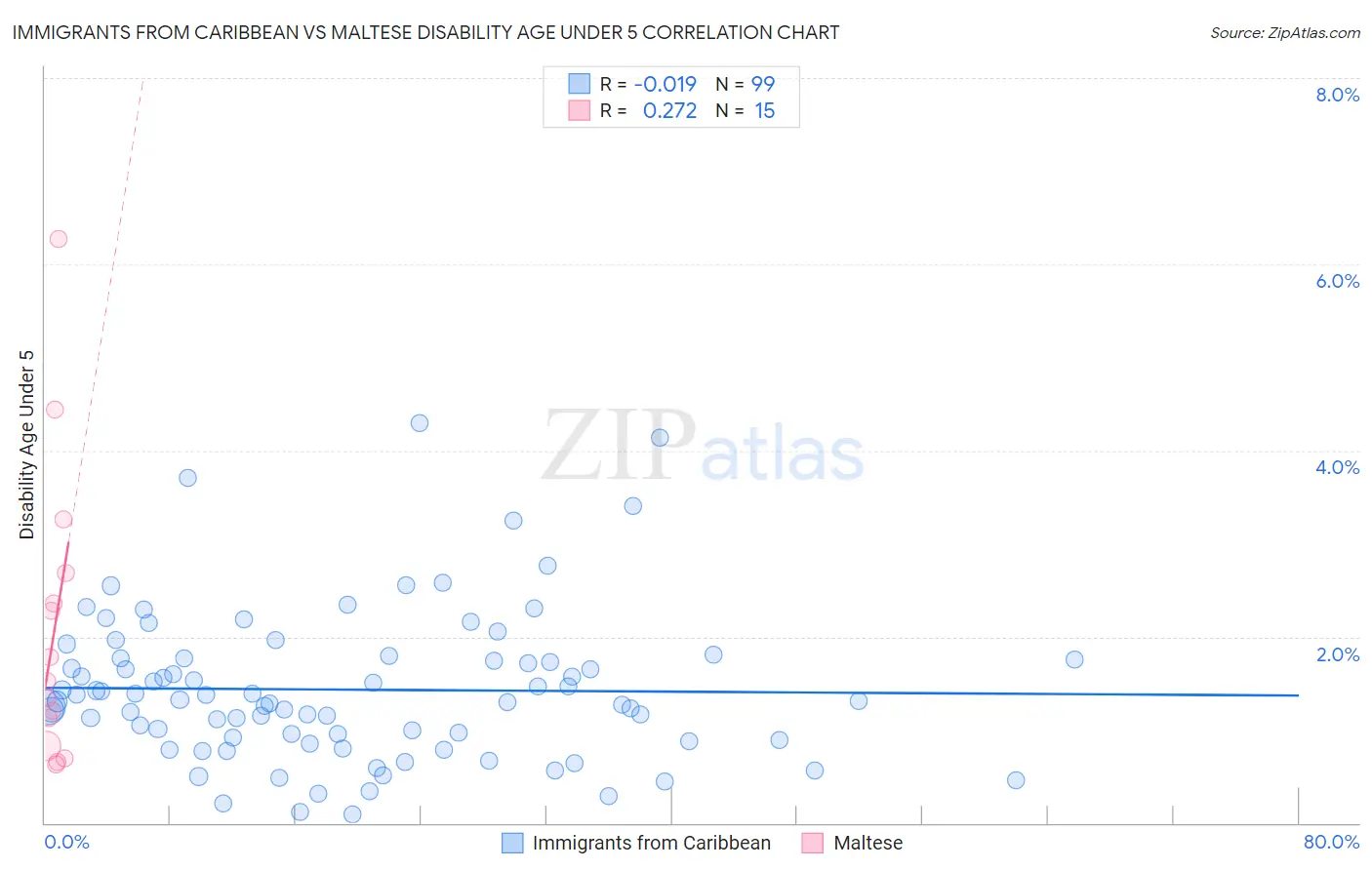 Immigrants from Caribbean vs Maltese Disability Age Under 5