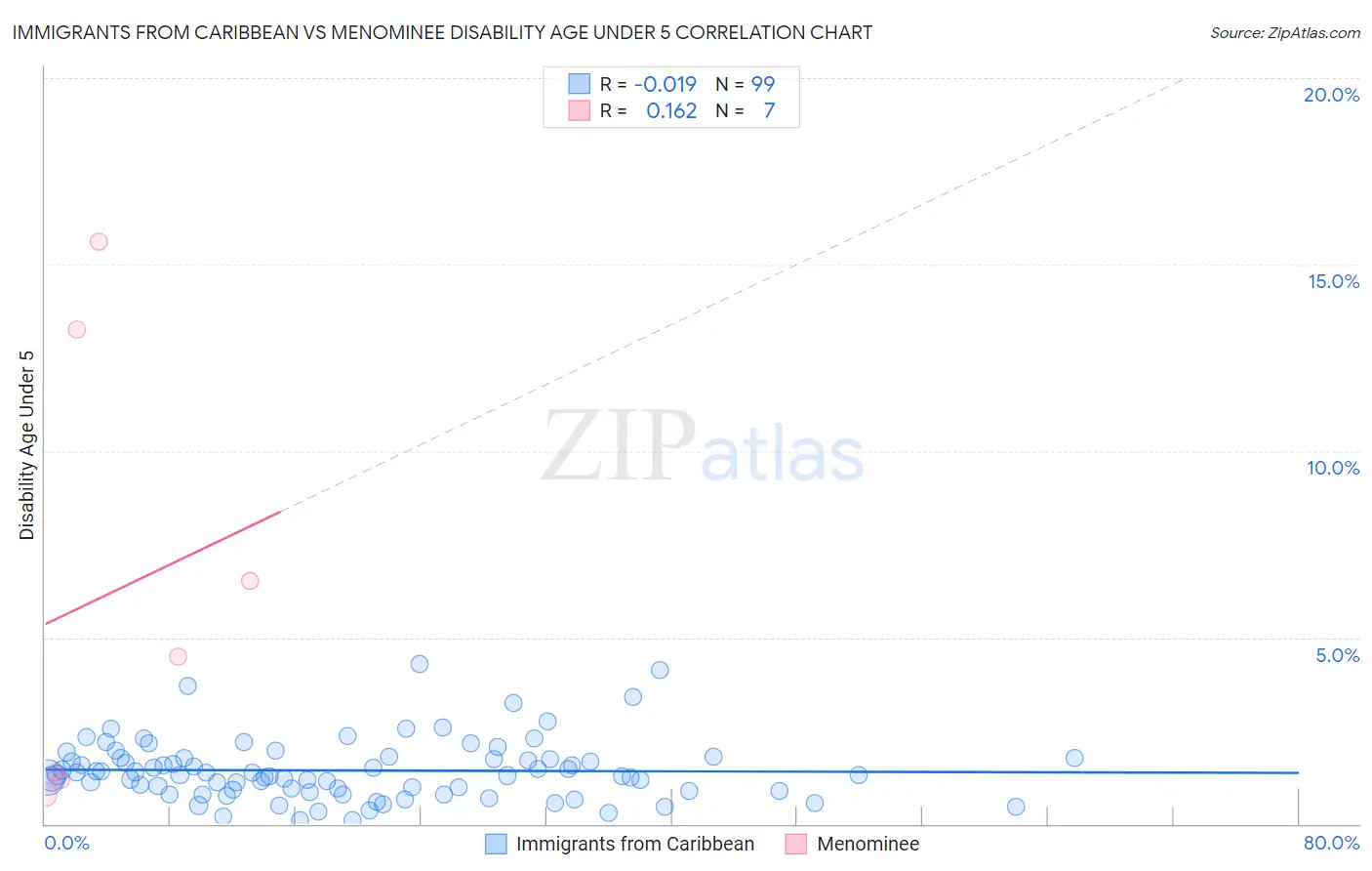 Immigrants from Caribbean vs Menominee Disability Age Under 5
