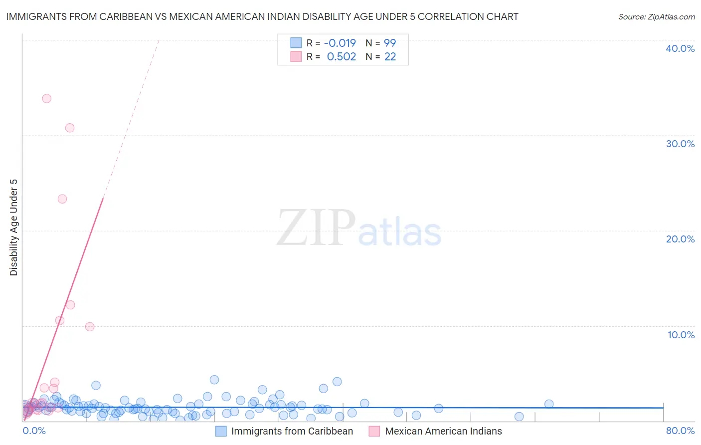 Immigrants from Caribbean vs Mexican American Indian Disability Age Under 5