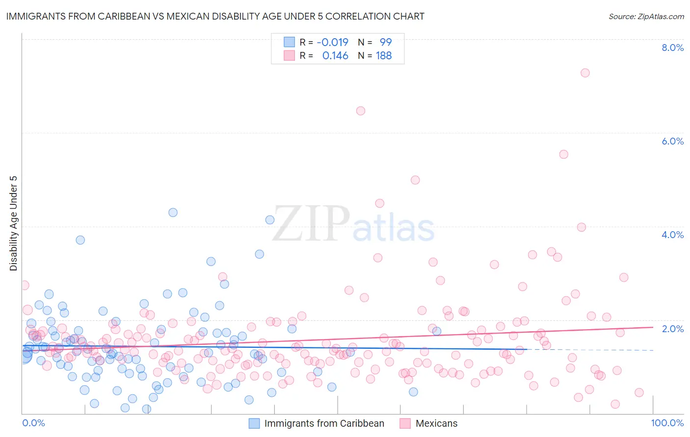 Immigrants from Caribbean vs Mexican Disability Age Under 5