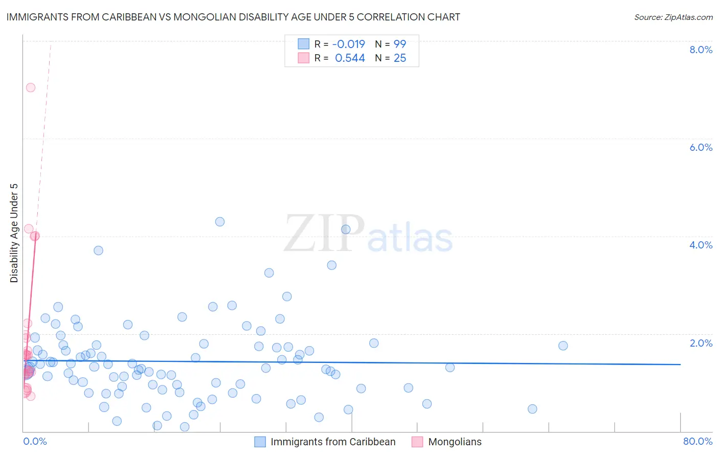 Immigrants from Caribbean vs Mongolian Disability Age Under 5