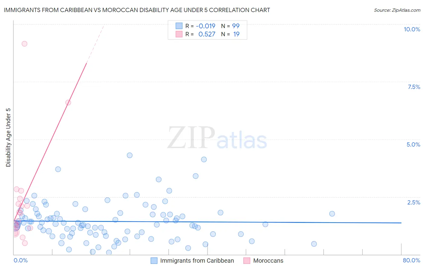 Immigrants from Caribbean vs Moroccan Disability Age Under 5