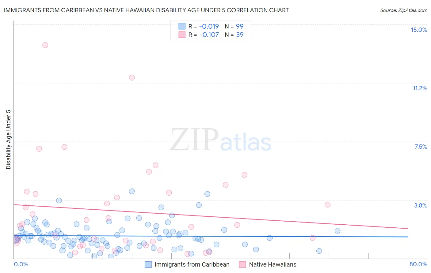 Immigrants from Caribbean vs Native Hawaiian Disability Age Under 5
