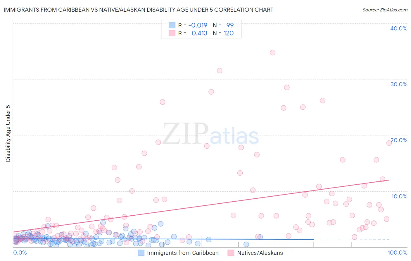 Immigrants from Caribbean vs Native/Alaskan Disability Age Under 5